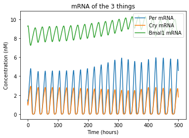 _images/circadianRhythmNotebookFinal_18_0.png