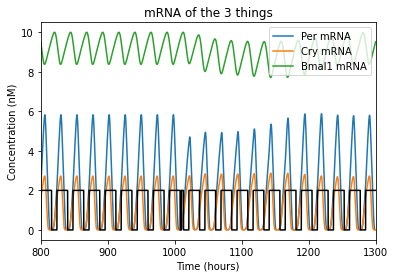_images/circadianRhythmNotebookFinal_41_0.png