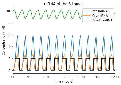 _images/circadianRhythmNotebookFinal_50_0.png