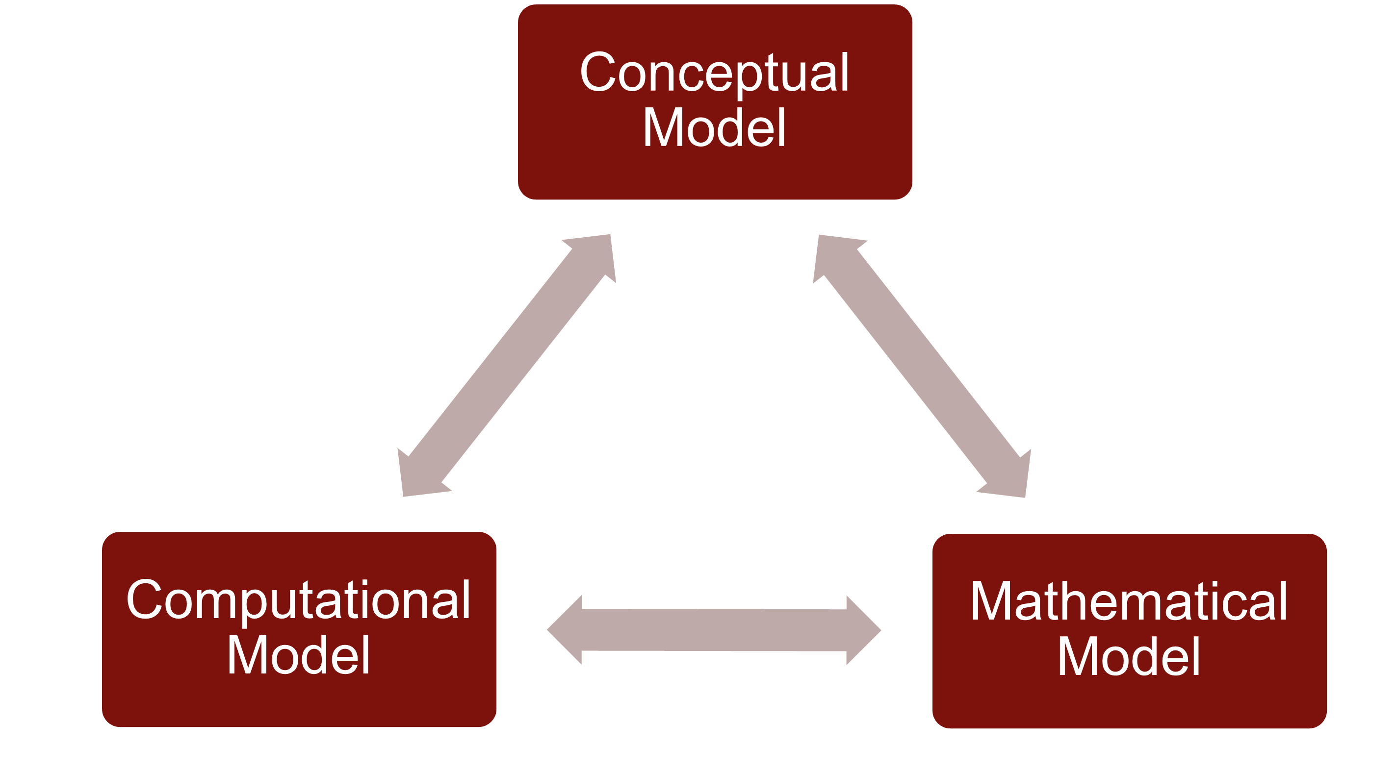 model representations triangle diagram